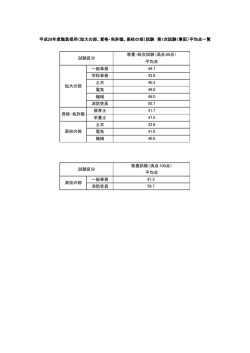 一般事務 学校事務 土木 電気 機械 消防吏員 保育士 栄養士 土木 電気