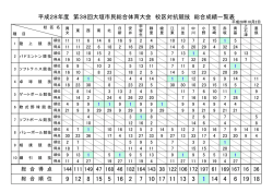 校区対抗競技総合成績一覧