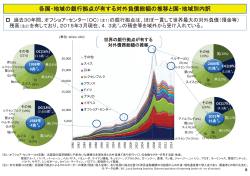 各国・地域の銀行拠点が有する対外負債総額の推移と国・地域別内訳