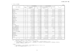 2016年度 大学データ集 8 学外からの研究費