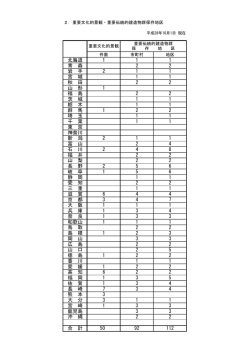 北海道 1 1 青 森 2 岩 手 2 1 宮 城 1 秋 田 2 山 形 1 福 島 2 茨 城 1 栃