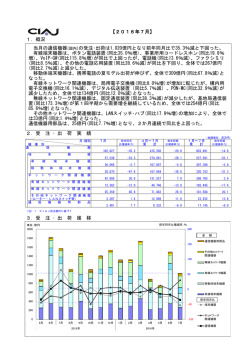 通信機器受注・出荷 概況