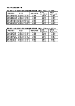 平成27年度測定結果一覧 試料採取日 測定日 放射性ヨウ素 放射性