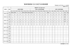 豊洲市場用地における地下水位測定結果