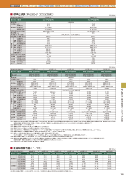 標準仕様表（寒さ知らず ） 低温時暖房性能（ピーク時）