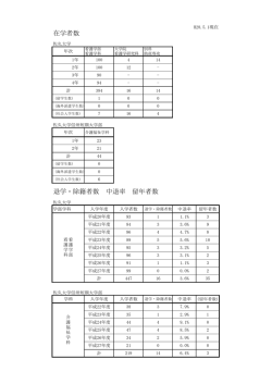 在学者数 退学・除籍者数 中退率 留年者数 - 佐久大学 Saku University