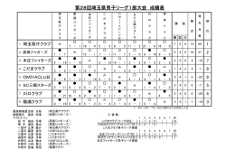 第28回埼玉県男子リーグ1部大会 成績表