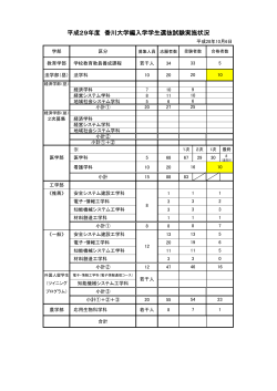 平成29年度 香川大学編入学学生選抜試験実施状況