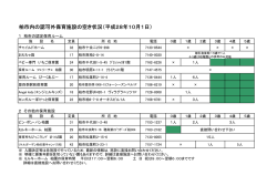 柏市内の認可外保育施設の空き状況（平成28年10月1日）