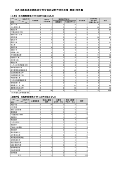 西日本高速道路株式会社全体の契約方式別工種