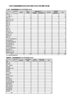 西日本高速道路株式会社全体の契約方式別工種