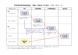 学会等研究発表奨励金 申請～支給までの流れ（フローチャート）