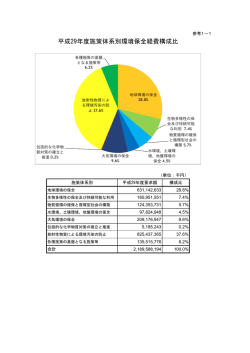 平成29年度施策体系別環境保全経費構成比