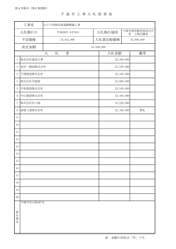 千 歳 市 工 事 入 札 結 果 表 工事名 入札執行日 入札執行場所 入 札 者