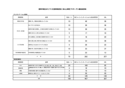 豊明市観光まちづくり支援業務委託に係る公募型プロポーザル審査結果表
