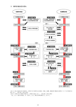 3 都市計画決定の流れ