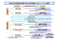 被災区分所有建物の再建等に関する特別措置法（被災マンション法）の概要