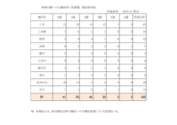 計 41 58 42 22 2 3 168