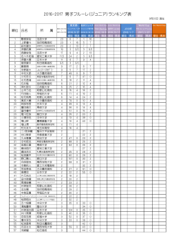 2016-2017 男子フルーレ（ジュニア）ランキング表