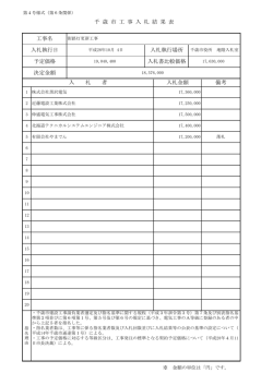 千 歳 市 工 事 入 札 結 果 表 工事名 入札執行日 入札執行場所 入 札 者