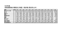 H25年度 産業廃棄物の種類及び数量 焼却場（感染性以外）