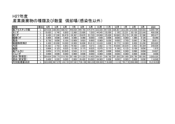 H27年度 産業廃棄物の種類及び数量 焼却場（感染性以外）