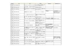 H28校内研究主題等調査 - 山梨県総合教育センター
