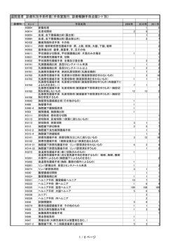退院患者 診療科別手術件数