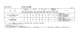 公開講座の開設状況 【作成年度：2015年度実績】