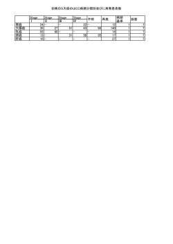初発の5大癌のUICC病期分類別並びに再発患者数 Stage Stage Stage