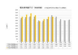( k Wh ） 電気使用量グラフ（境保育園） ※平成28年5月分より電力プラン