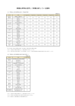 財務比率等を活用して財務分析している資料