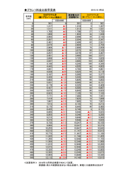 プラン1料金比較早見表
