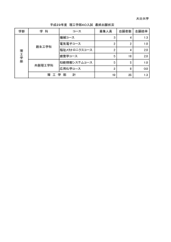 学部 学 科 コース 募集人員 志願者数 志願倍率 機械コース 3 4 1.3 電気