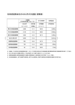 各高速道路会社のH28.8月の交通量（速報値）