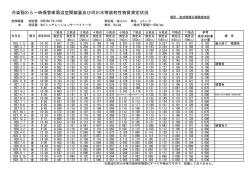 汚染稲わら一時保管庫周辺空間線量及び河川水等放射性物質測定状況