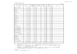 3 専任教員の研究費（実績） （表20）