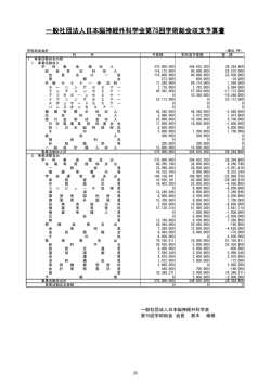 一般社団法人日本脳神経外科学会第75回学術総会収支予算書