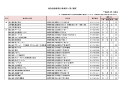 消防設備業届出事業所一覧（東区）