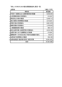 「新しい日本のための優先課題推進枠」要望一覧 法務省 （単位：千円