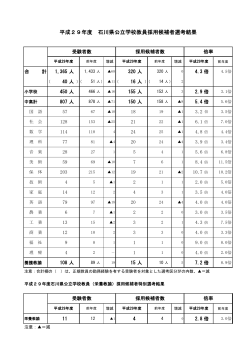 平成29年度 石川県公立学校教員採用候補者選考結果