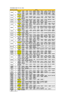 特別区連携自治体数一覧（H28.8.1現在） 都道府県 自治体数 札幌市