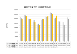 電気使用量グラフ（武蔵野市庁舎）