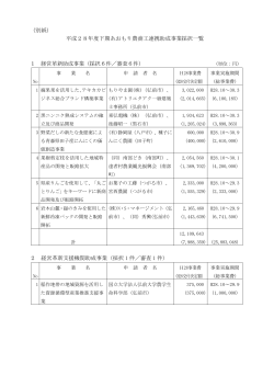 平成28年度下期あおもり農商工連携助成事業採択一覧 1 経営革新助成