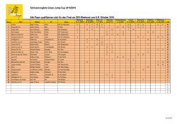 Schlussrangliste Green-Jump-Cup 2015/2016 Alle Paare