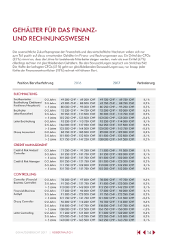 gehälter für das finanz- und rechnungswesen