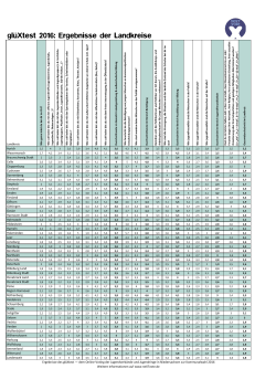 glüXtest 2016: Ergebnisse der Landkreise