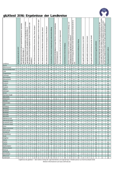 gl&uuml;Xtest 2016: Ergebnisse der Landkreise