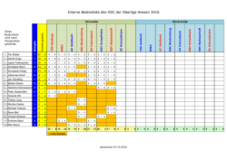 interne Bestenliste