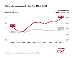 Diebstahl kaskoversicherter Pkw 2006 &ndash; 2015